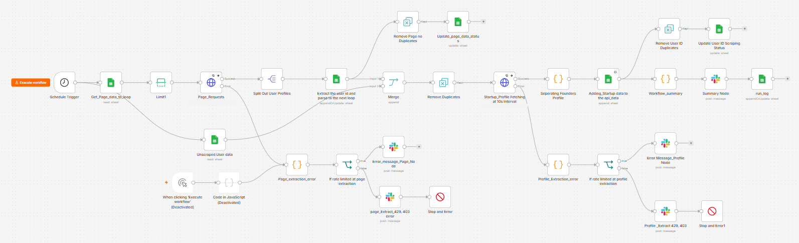 The extraction pipeline as configured in n8n: a scheduled main path from page request through enrichment to Google Sheets, with two error branches that leave the path and stop.